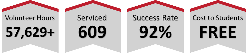 Informational Icons that say we have 57,629+ volunteer hours completed, we have served 609 people and have a 92% success rate